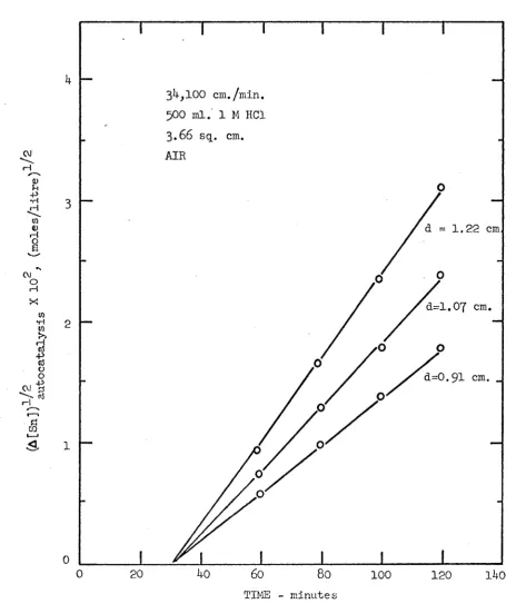FIGURE 5. HALF-ORDER DEPENDENCE FOR AUTOCATALYTIC REACTION