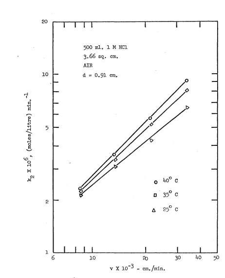 FIGURE 6B. DISSOLUTION AS FUNCTION OF PERIPHERAL VELOCITY