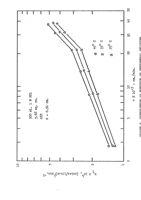 FIGURE 7. DISSOLUTION AS FUNCTION OF PERIPHERAL VELOCITY