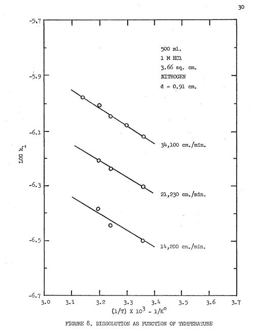 FIGURE 8. DISSOLUTION AS FUNCTION OF TEMPERATURE