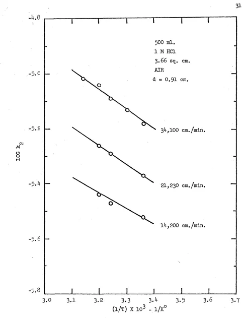 FIGURE 9. DISSOLUTION AS FUNCTION OF TEMPERATURE