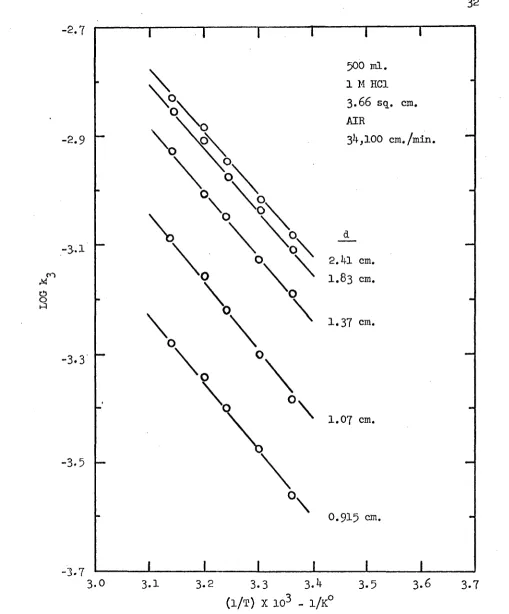 FIGURE 10. DISSOLUTION AS FUNCTION OF TEMPERATURE