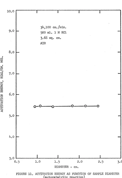 FIGURE 11. ACTIVATION ENERGY AS FUNCTION OF SAMPLE DIAMETER ( a u to c a ta ly tic  re a c tio n )