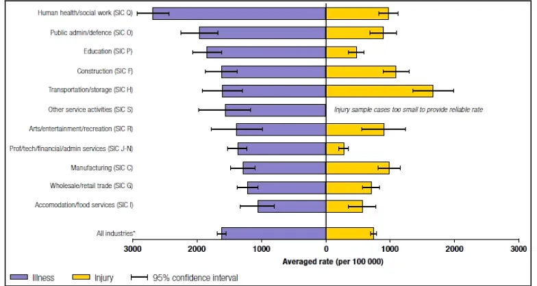 Figure 1.1 - Estimated rates of new cases of self-reported work-related illness and 