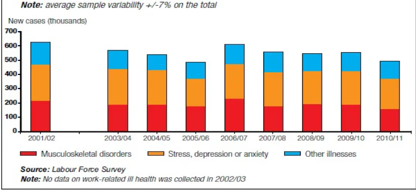 Figure 1.2 - New cases of self-reported work-related illness among people who 