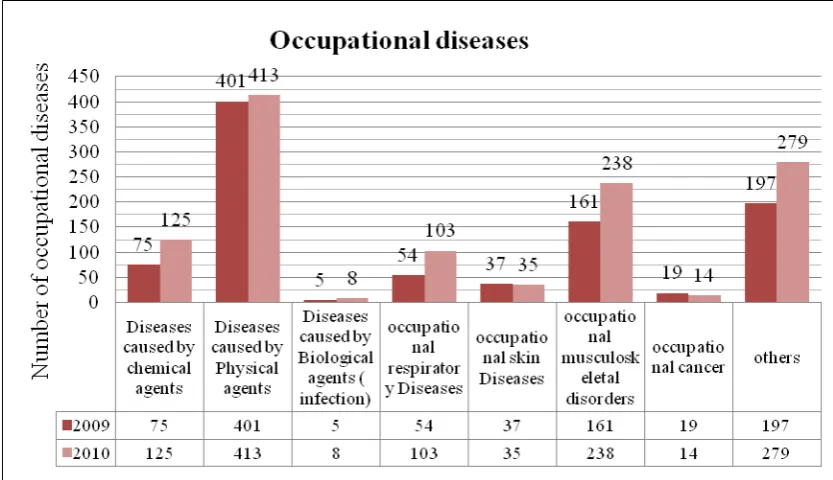 Figure 1.3 - Number of occupational diseases, Social Security Organization (SOCSO 2009-2010) 
