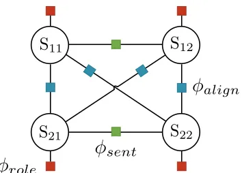 Figure 1: A factor graph representation of cross sentencementsinference. S11 and S12 denote role assignments for argu- a11 and a12 in one sentence, and S21 and S22 de-note for arguments a21 and a22 in another