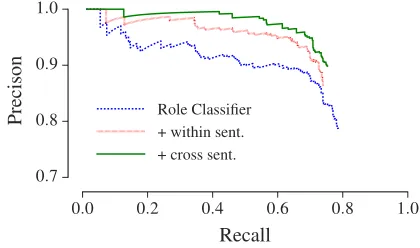 Table 6 compares performance of the different meth-ods. The learned role mapping of shallow seman-tic roles performs better than SEMAFOR but worsethan the simple role classiﬁer