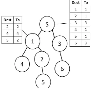 table. When this process is complete, the node forwards the downlink-learning packet to its parent node