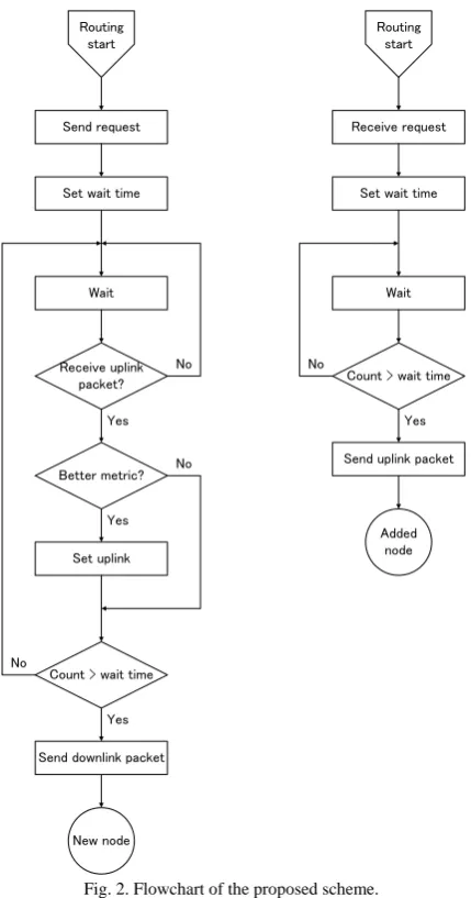 Fig. 2. Flowchart of the proposed scheme.  