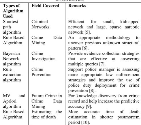 TABLE I:  THE ALGORITHM APPROACH IN DECISION MAKING AND CRIME INVESTIGATION 