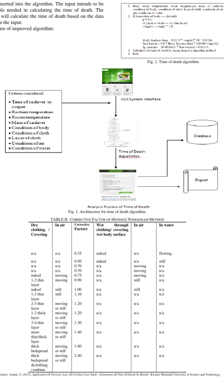 Fig. 1. Architecture for time of death algorithm. 