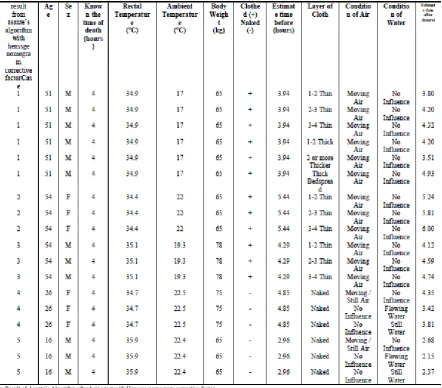 TABLE IV RESULT FROM ASANTE’S ALGORITHM WITH HENSSGE NOMOGRAM CORRECTIVE FACTOR 