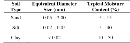 Table I Units for Magnetic Properties Soil Texture Classification of Soil Samples 