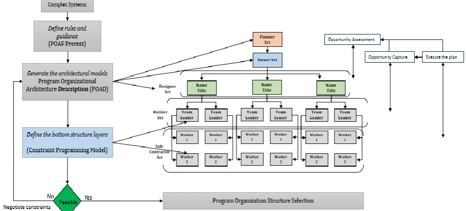 Fig. 3. A generic program organizational structure are matched to POAF major steps.  