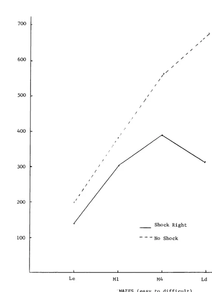 Figure 1. Number of total errors by shock condition by maze. (N=48).