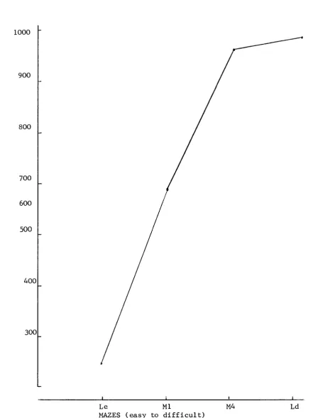 Figure 2. Total Number of Errors by Maze (combined shock conditions). (N=48).