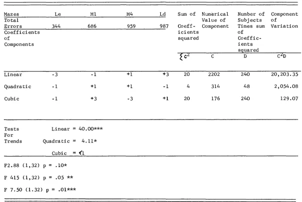 Table 4Test For Trends of Total Errors For Combined Shock Conditions Across Mazes