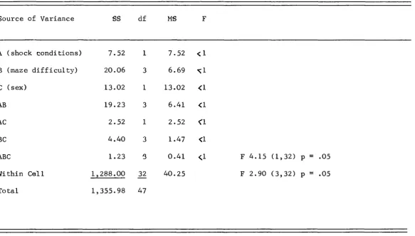 Table 5Summary of Analysis of Variance for the Number of Trials to Criterian by Shock Conditions by Maze