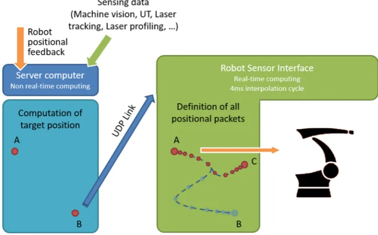 Figure 9. Robot Sensor Interface (RSI) for real-time computing in 4ms interpolation cycle