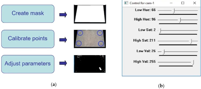 Figure 3.Figure 3. Calibration used in the machine vision module: (a) Main procedures for overall calibration at different stages; ( Calibration used in the machine vision module: (b) Control panel window for adjustment of parameters in real time