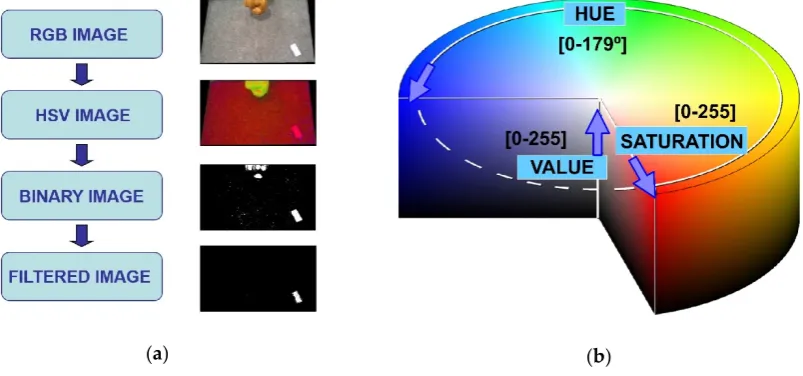 Figure 4. Image processing used in the machine vision module: (a) Main workflow for image processing; (Figure 4.bImage processing used in the machine vision module: () HSV color space used for obstacle detection (scales available in OpenCV-3.1 library)