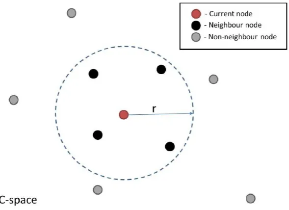 Figure 7.Figure 7. Illustration of nodes that are considered neighbors of a node being considered, with currentnode (red color), nodes lying within a speciﬁed radius r (black color) and all other nodes in the C-space Illustration of nodes that are consider