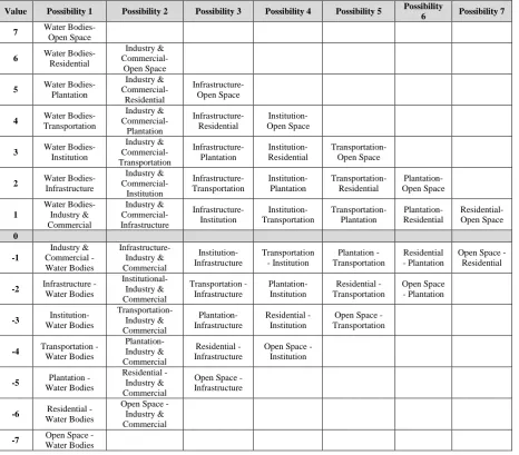 Table 1:The possibility of the land use change from year 1994 to year 2011. 