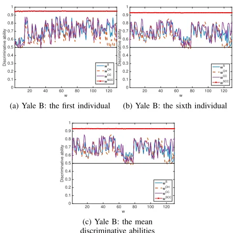 Fig. 10: The classiﬁcation accuracies of SVM, NSM,NCHM, NCCM and soft NCCM on the face image data.