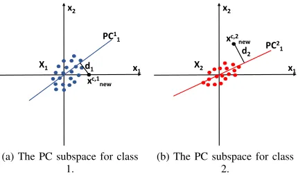 Fig. 1: An illustrative example of NSM in a 2D space.