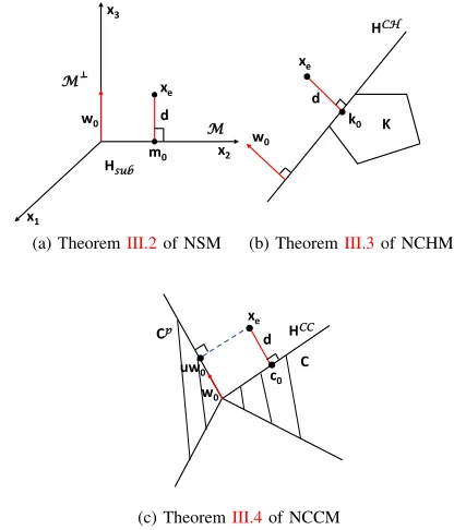 Fig. 3: Illustrative examples of (a) Theorem III.2 of NSM,(b) Theorem III.3 of NCHM and (c) Theorem III.4 ofNCCM.