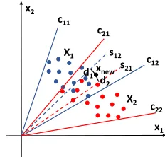 Fig. 5: An illustrative example of soft NCCM in a 2D space.