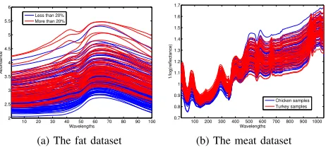 Fig. 6: The spectroscopic datasets.