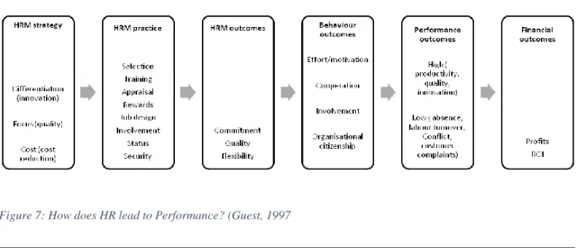 Figure 7: How does HR lead to Performance? (Guest, 1997 