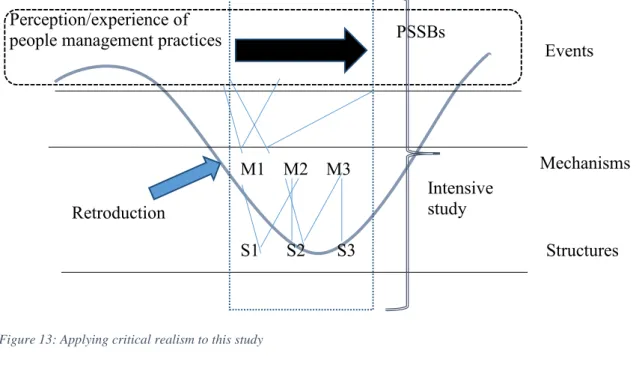 Figure 13: Applying critical realism to this study 