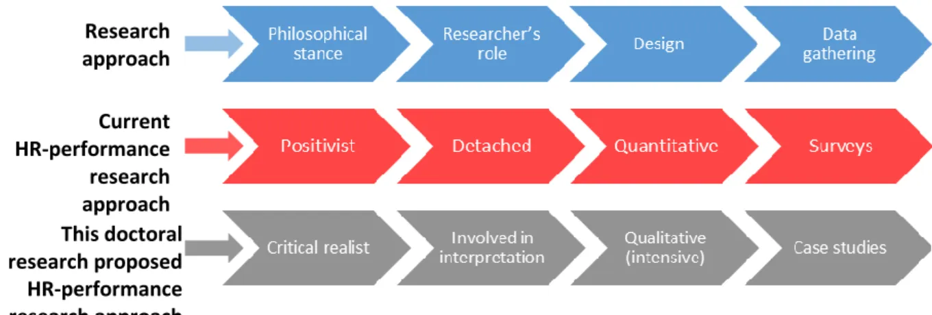 Figure 16: Comparison of methodological journey (my study vs. extant  research) 