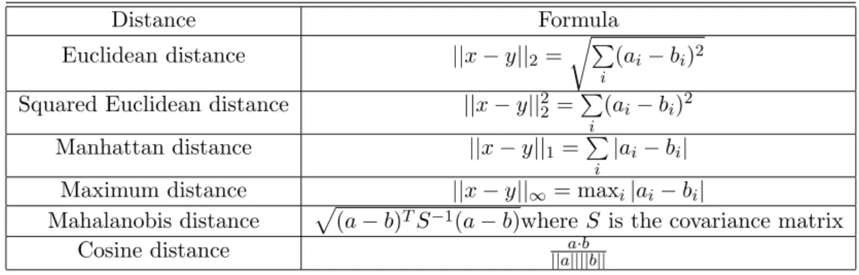 Table 2.1: Distance measurement.
