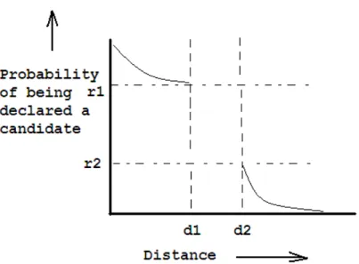 Figure 3.1: Behavior of a (d1, d2, p1, p2)-sensitive function.