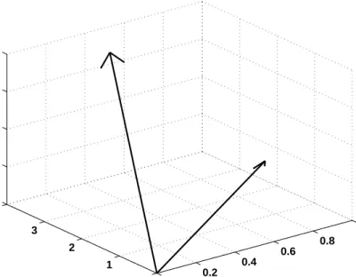 Figure 3.2: Two vectors in three dimensions making an angle.