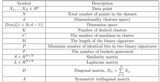 Table 3.1: List of symbols used in this chapter.