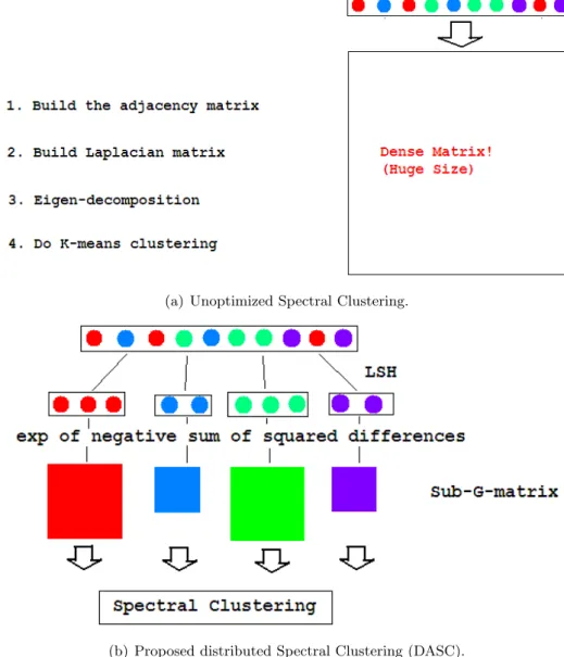 Figure 3.4: Spectral Clustering and DASC.
