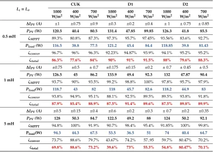 Table 3. Simulation results summary.