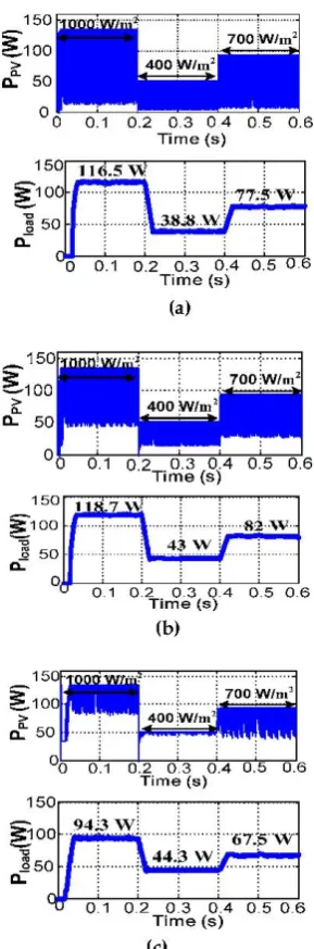 Figure 4. Figure 4.CUK PV power and average load power for: CUK PV power and average load power for: ( (a)a ) 0.5 mH; (0.5 mH; (bb) 1 mH; () 1 mH; c() 5 mH.c) 5 mH