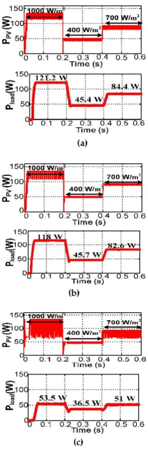 Figure 5.Figure 5.  D1 PV power and average load power for: (D1 PV power and average load power for: (aa) 0.5 mH; () 0.5 mH; (bb) 1 mH; () 1 mH; (cc) 5 mH.) 5 mH