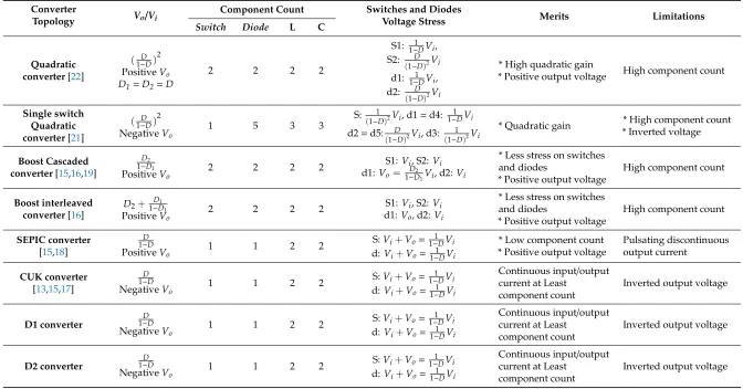 Table 1. Comparison between most recent continuous-input-current buck-boost direct current (DC)/DC converters.