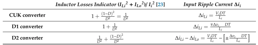 Table 2. Aspects considered for converter eﬃciency assessment.