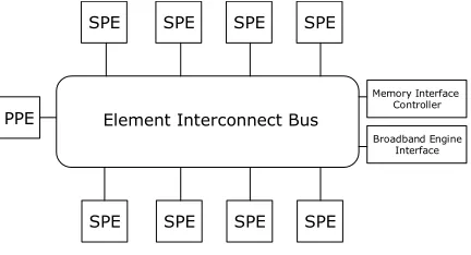 Figure 1: Cell processor overview
