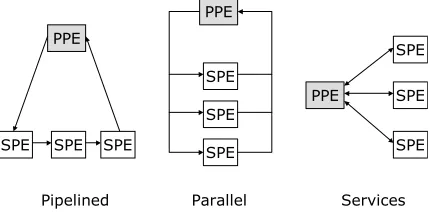 Figure 2: SPE Programming Models