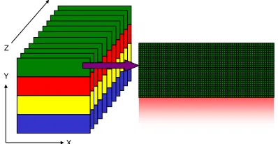 Figure 3: Volume slices divided into chunks for distributionto 4 SPUs. Each color represents a separate SPU.