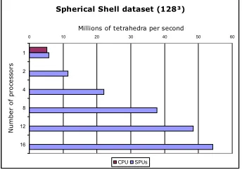 Figure 8: Test results for the 643 Spherical shell volume
